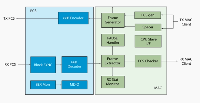 10G/25G MAC PCS/FEC Block Diagram