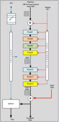 400G AES Encryption Core Block Diagram