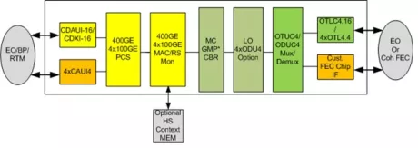 Block Diagram -- 400G : OTUC4 / 2xOTUC2 / 4xOTU4 Digital Wrapper 