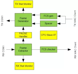 Block Diagram -- 800G/400G/200G Ethernet MAC 