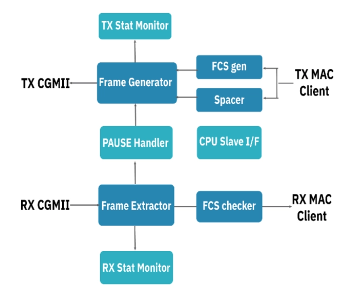 800G/400G/200G Ethernet MAC Block Diagram