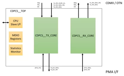 Block Diagram -- 800G/400G/200G Ethernet PCS 