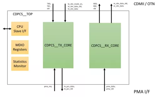 800G/400G/200G Ethernet PCS Block Diagram