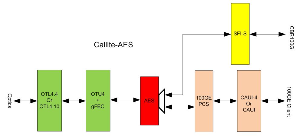 Block Diagram -- 100G OTN Transponder with AES 