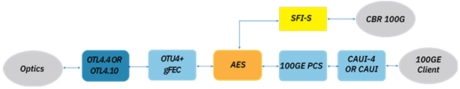 Block Diagram -- 100G OTN Transponder with AES 