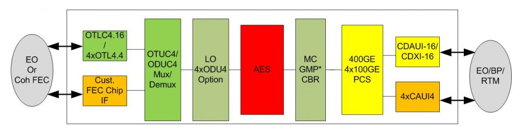 Block Diagram -- 400G OTN Transponder with AES 