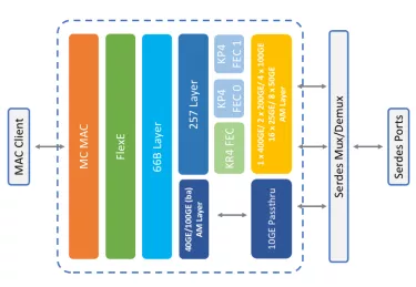 Block Diagram -- 10G-400G Ethernet/FiberChannel/FlexO Core 