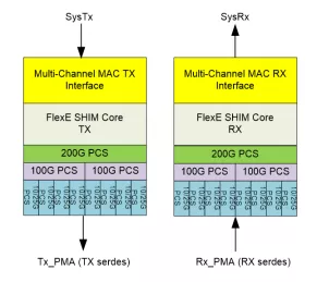 Block Diagram -- FlexE 2.1/2.0/1.1/1.0 SHIM Core 