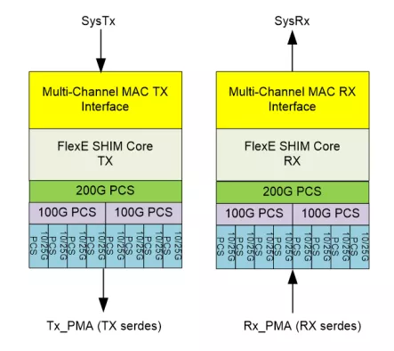 FlexE 2.1/2.0/1.1/1.0 SHIM Core Block Diagram