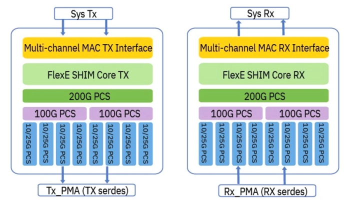 Ethernet Controller - FlexE 2.1/2.0/1.1/1.0 Block Diagram