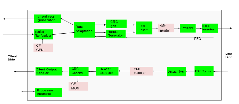 Block Diagram -- 100G/40G/25G/10G GFP Mappers 