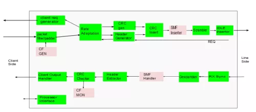 100G/40G/25G/10G GFP Mappers Block Diagram