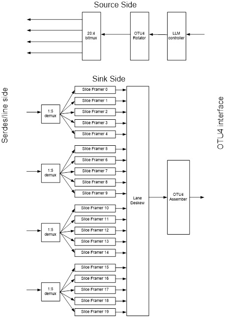 Block Diagram -- 100G OTN Digital Core 