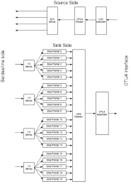 Block Diagram -- 100G OTN Digital Core 