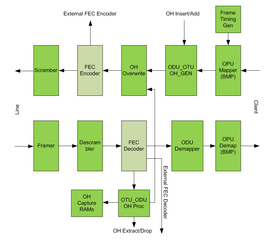 Block Diagram -- 1.25G OTN Digital Wrapper 