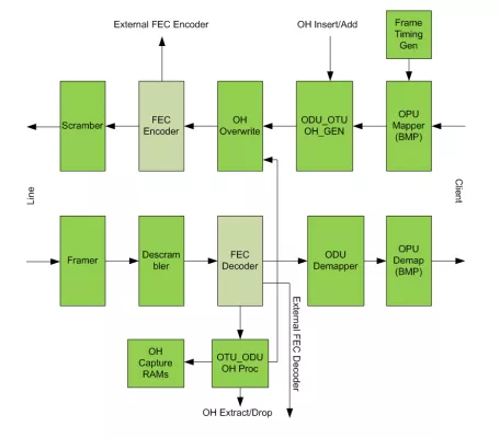 1.25G OTN Digital Wrapper Block Diagram