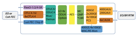 Block Diagram -- 40G OTN Digital Wrapper 
