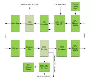 Block Diagram -- 100G OTN Digital Wrapper 