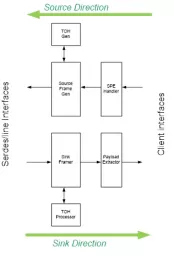 Block Diagram -- SONET/SDH: OC12/4xOC3|STM-4/4xSTM-1 Framer 