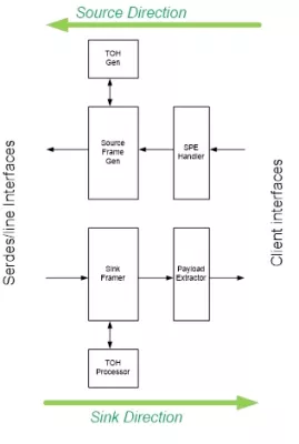 SONET/SDH: OC12/4xOC3|STM-4/4xSTM-1 Framer Block Diagram