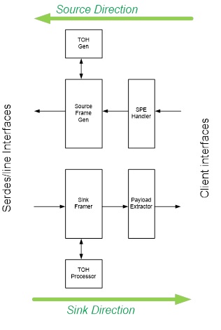 Block Diagram -- SONET/SDH: OC12/4xOC3|STM-4/4xSTM-1 Framer 