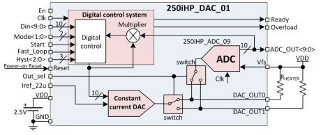 Block Diagram -- 10-bit 1-channel constant power DAC 