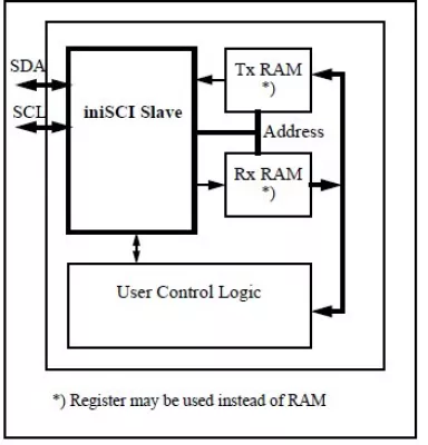 Serial Controller Interface  Block Diagram