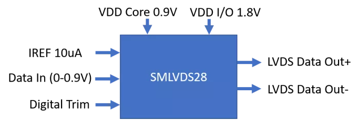 High-speed ultra-low noise LVDS Driver Block Diagram