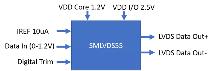 High-speed ultra-low noise LVDS Driver Block Diagram