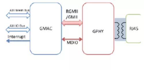 Gigabit Ethernet 802.3 MAC Controller IP Block Diagram