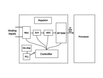 Block Diagram -- Analog Data Acquisition Controller IP 