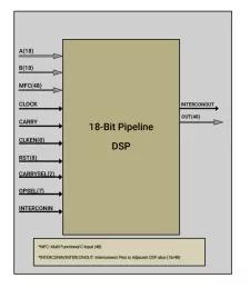 Block Diagram -- 18-Bit Pipeline DSP Slice IP 