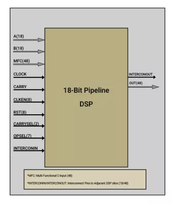 18-Bit Pipeline DSP Slice IP Block Diagram