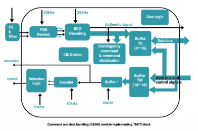 Block Diagram -- FSK Demodulator,BCH Decoder,Command Decoder,Validator,Convolution Encoder IPs 