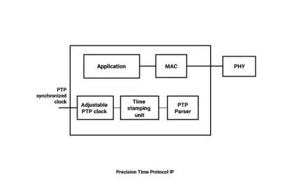 Block Diagram -- Precision Time Protocol IP 
