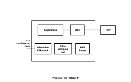 Precision Time Protocol IP Block Diagram