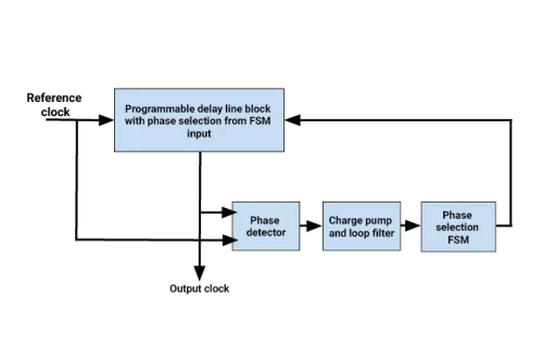 Delay Locked Loop IP Block Diagram