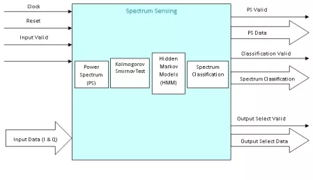 Block Diagram -- Cognitive Radio IP Core 