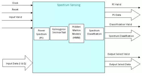 Cognitive Radio IP Core Block Diagram