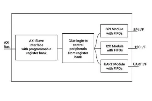 Multi Protocol Synchronous Serial Engine IP Block Diagram