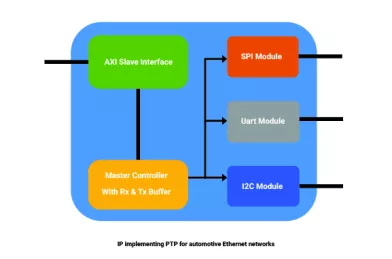 Block Diagram -- Ethernet Filters for Precision Time Protocol on Automotive Ethernet 