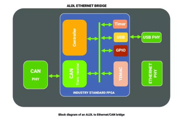 Ethernet CAN to ALDL Bridge Block Diagram