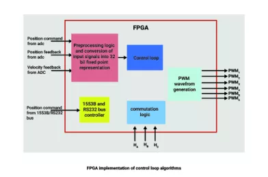 Block Diagram -- Digital PID Controller Loop Algorithms for EMA 