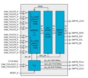 Block Diagram -- Sony Camera LVDS Interface 