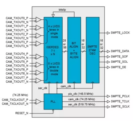 Sony Camera LVDS Interface Block Diagram