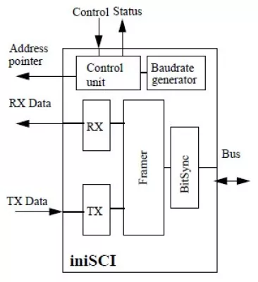 I2C Bus Interface Block Diagram