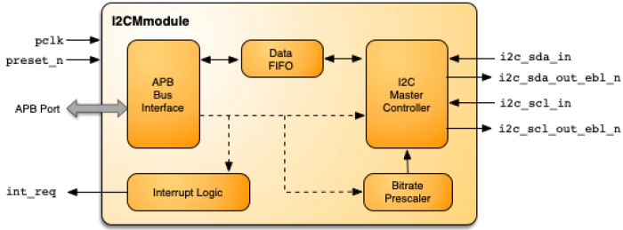 Inter-Integrated Circuit (I2C) Master Module Block Diagram