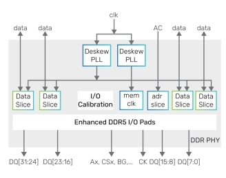 Block Diagram -- DDR5/4 PHY for TSMC 7nm 