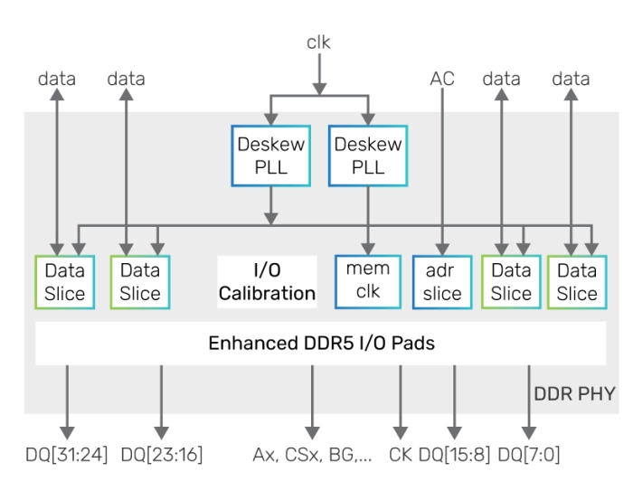 DDR5/4 PHY for TSMC 7nm Block Diagram