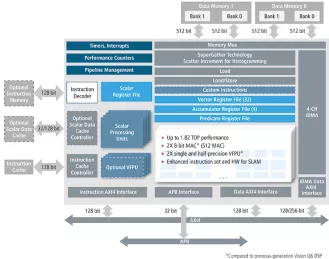 Block Diagram -- Tensilica Vision Q7 DSP 